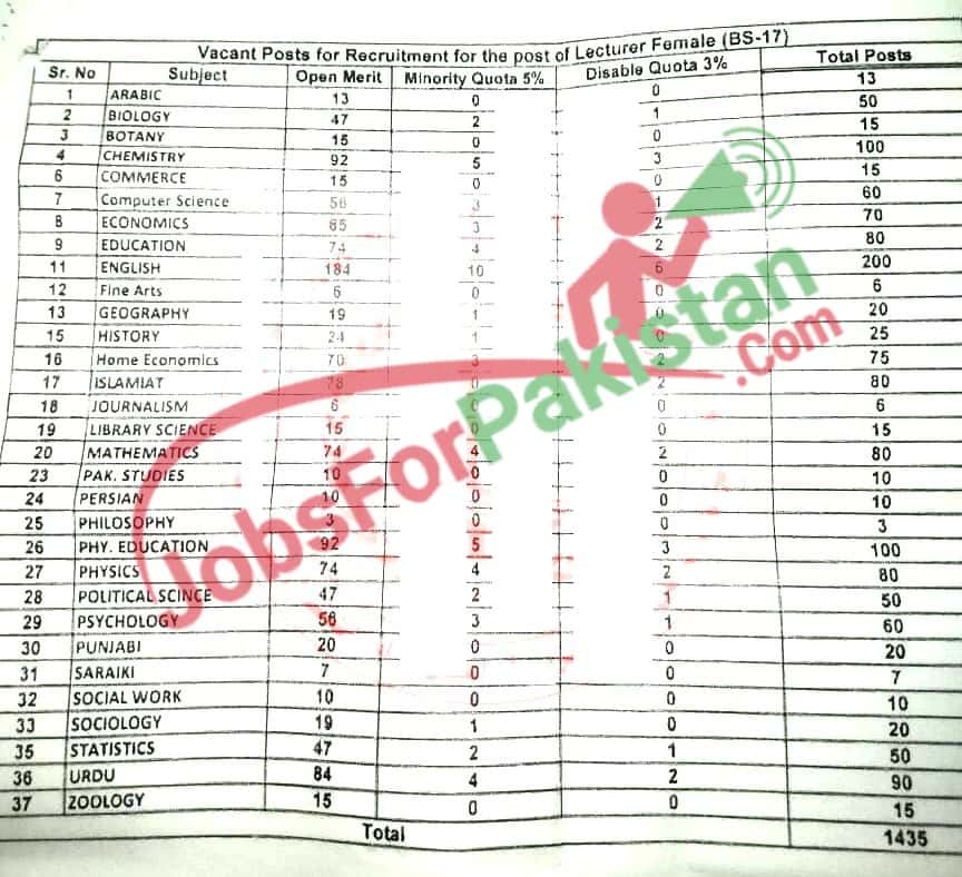 Ppsc Lecturers Jobs Advertisement Vacancies Jobs For Pakistan